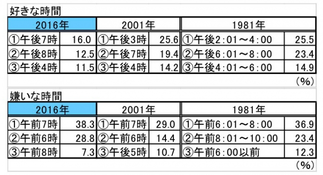 図表３