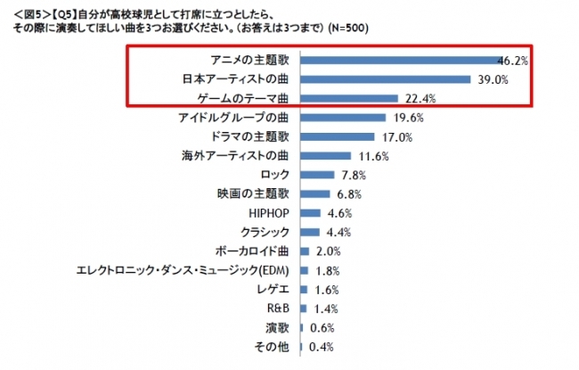 高校野球の応援歌に関する意識調査