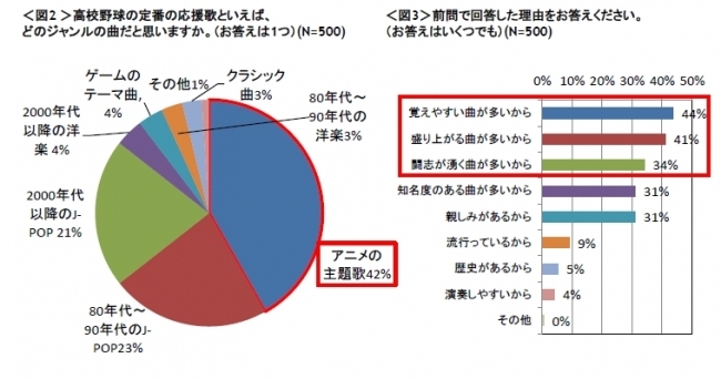 高校野球の応援歌に関する意識調査