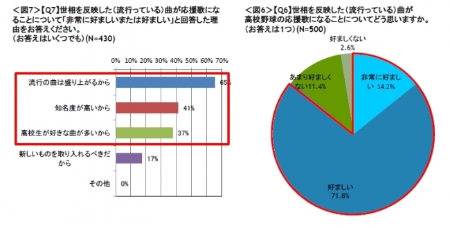 高校野球の応援歌に関する意識調査