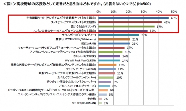 高校野球の応援歌に関する意識調査