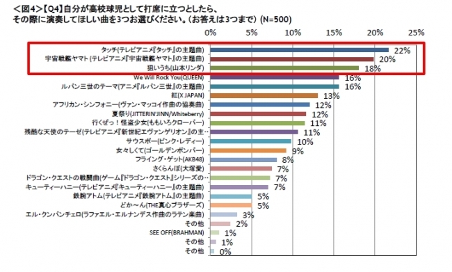 高校野球の応援歌に関する意識調査