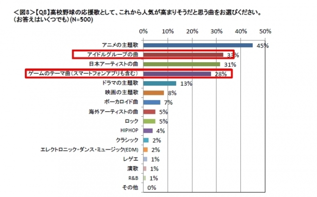 高校野球の応援歌に関する意識調査