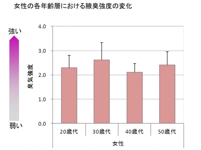 腋臭の評価