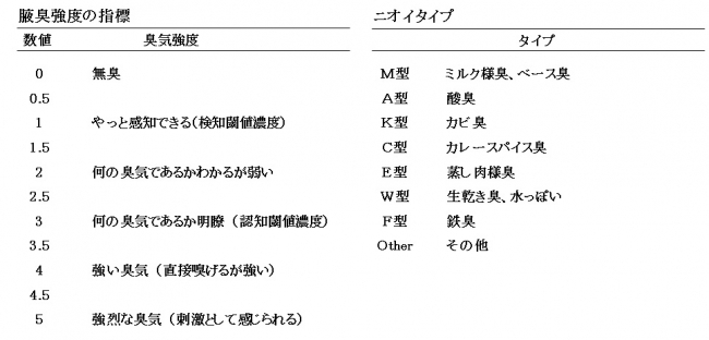 腋臭の評価