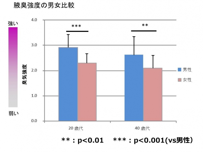 腋臭の評価