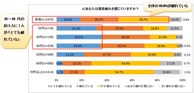 ＜父の日企画＞第6回 お父さんの疲労事情と解消法調査