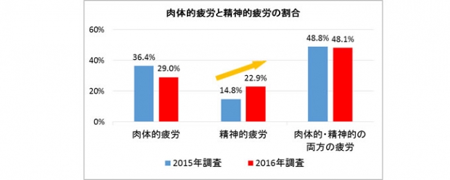 ＜父の日企画＞第6回 お父さんの疲労事情と解消法調査