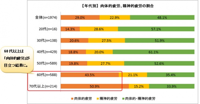 ＜父の日企画＞第6回 お父さんの疲労事情と解消法調査