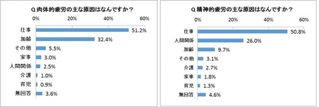 ＜父の日企画＞第6回 お父さんの疲労事情と解消法調査