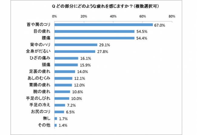 ＜父の日企画＞第6回 お父さんの疲労事情と解消法調査