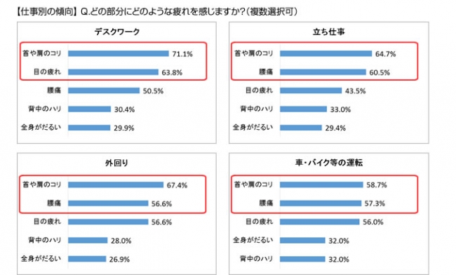 ＜父の日企画＞第6回 お父さんの疲労事情と解消法調査