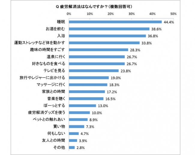 ＜父の日企画＞第6回 お父さんの疲労事情と解消法調査