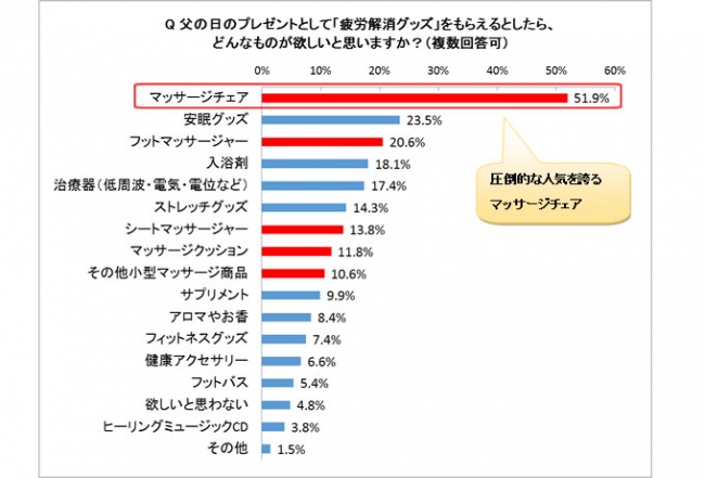 ＜父の日企画＞第6回 お父さんの疲労事情と解消法調査