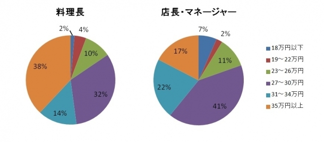 職種別月給