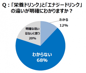 栄養ドリンクに関する調査