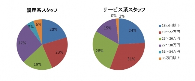 職種別月給