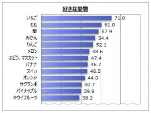 『果物』に関するインターネット調査