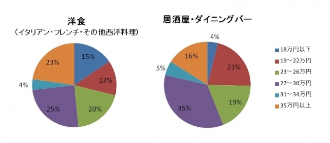 職種別月給