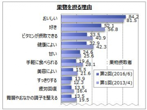 『果物』に関するインターネット調査