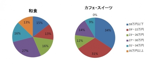 職種別月給