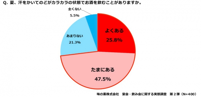 「飲酒後の体調変化」などの実態