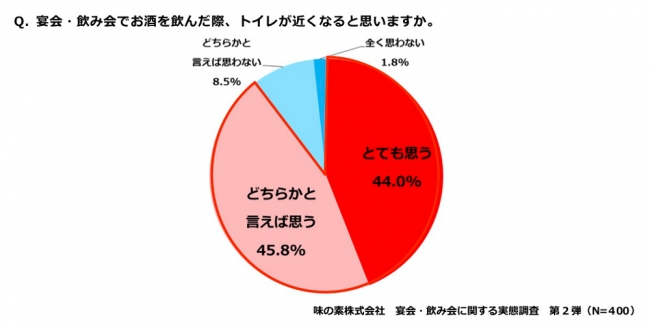 「飲酒後の体調変化」などの実態