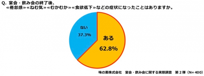 「飲酒後の体調変化」などの実態