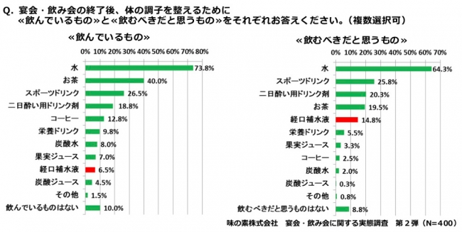 「飲酒後の体調変化」などの実態