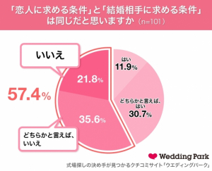 「恋人の条件」に関する調査