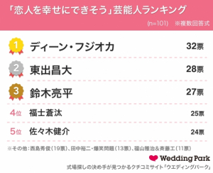 「恋人の条件」に関する調査