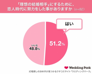 「恋人の条件」に関する調査