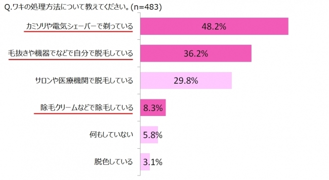 女性たちのワキに対してのインサイトを調査