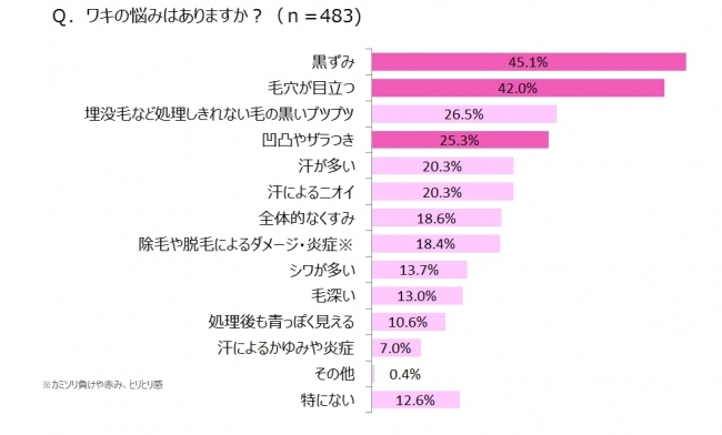 女性たちのワキに対してのインサイトを調査