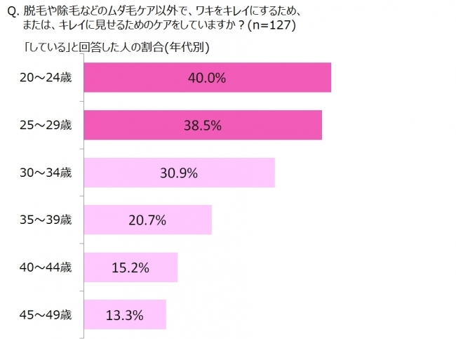 女性たちのワキに対してのインサイトを調査