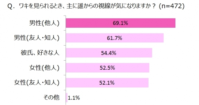 女性たちのワキに対してのインサイトを調査