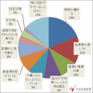 電車トラブルに関する実態調査