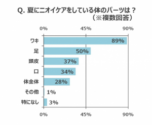 「夏のニオイケア」に関する意識・実態調査