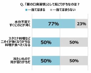 「夏のニオイケア」に関する意識・実態調査