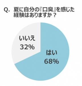 「夏のニオイケア」に関する意識・実態調査