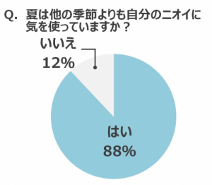 「夏のニオイケア」に関する意識・実態調査