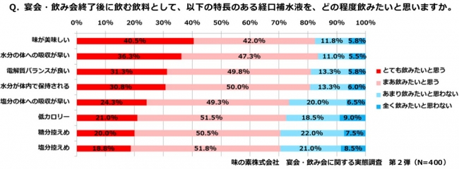 「飲酒後の体調変化」などの実態