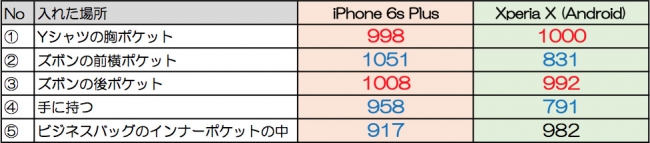 スマホを入れた場所別の測定結果