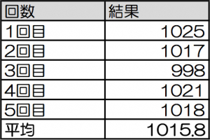 万歩計の測定結果