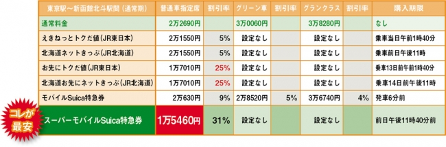 【最安で乗る方法は？】