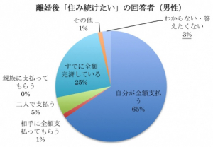 「離婚後のマイホーム」に関するアンケート調査