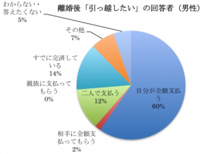 「離婚後のマイホーム」に関するアンケート調査