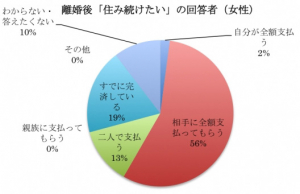 「離婚後のマイホーム」に関するアンケート調査