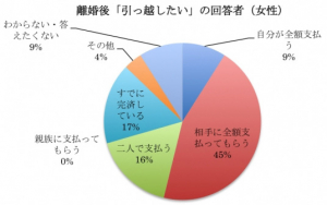 「離婚後のマイホーム」に関するアンケート調査