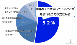 「婚活と福利厚生」についての意識調査